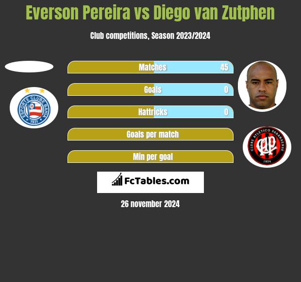 Everson Pereira vs Diego van Zutphen h2h player stats