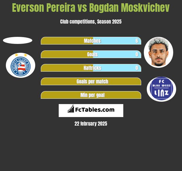 Everson Pereira vs Bogdan Moskvichev h2h player stats