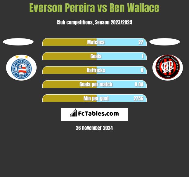 Everson Pereira vs Ben Wallace h2h player stats