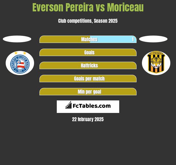 Everson Pereira vs Moriceau h2h player stats