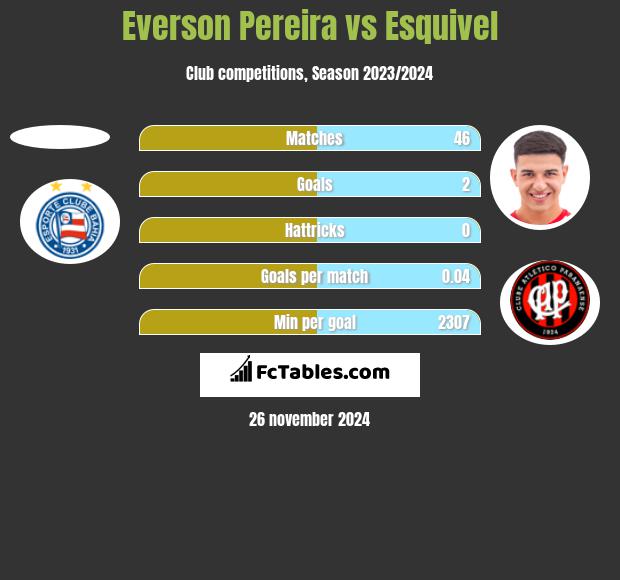 Everson Pereira vs Esquivel h2h player stats