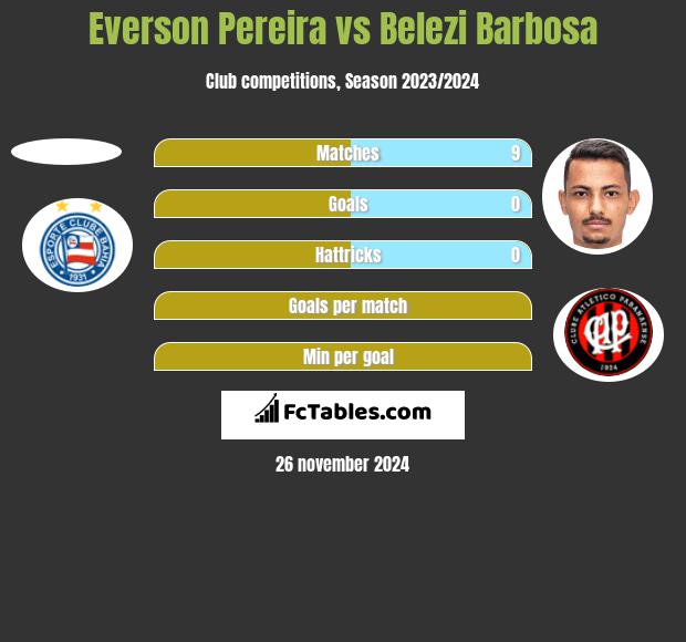 Everson Pereira vs Belezi Barbosa h2h player stats