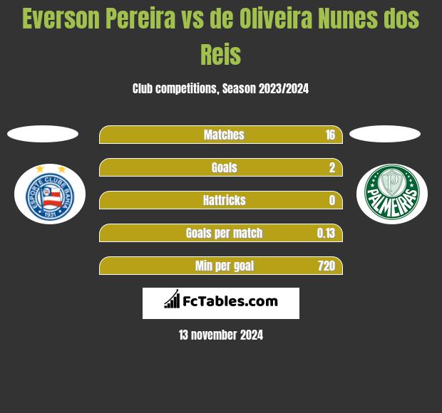 Everson Pereira vs de Oliveira Nunes dos Reis h2h player stats