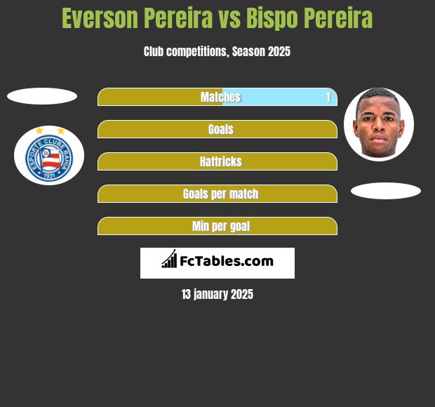 Everson Pereira vs Bispo Pereira h2h player stats