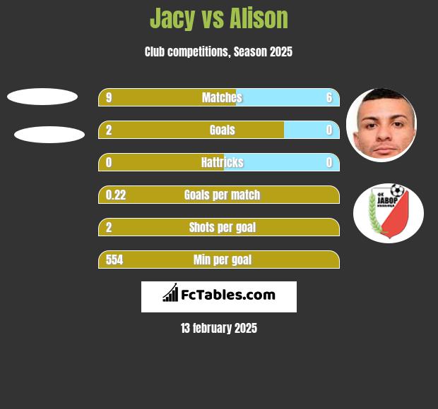 Jacy vs Alison h2h player stats