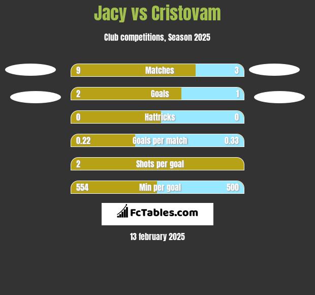 Jacy vs Cristovam h2h player stats