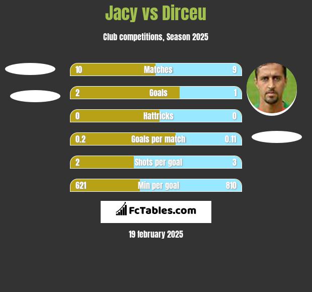 Jacy vs Dirceu h2h player stats