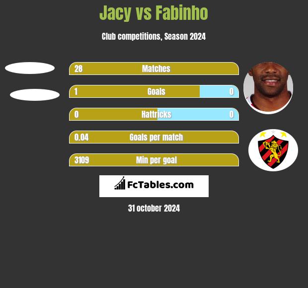 Jacy vs Fabinho h2h player stats