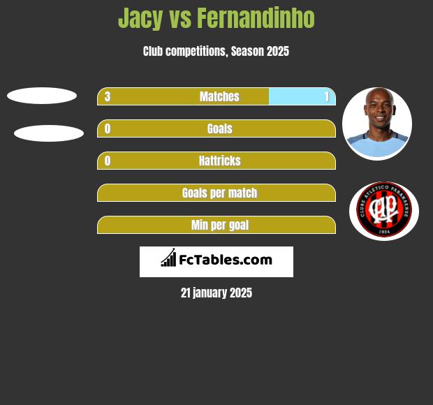 Jacy vs Fernandinho h2h player stats