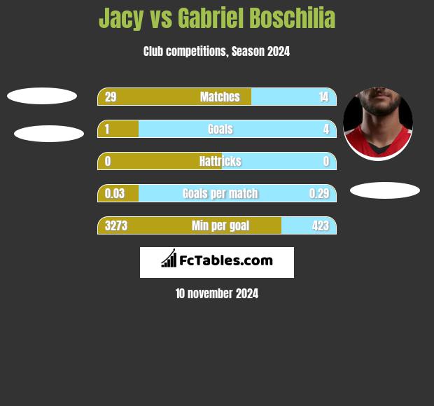 Jacy vs Gabriel Boschilia h2h player stats