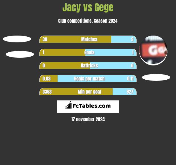 Jacy vs Gege h2h player stats