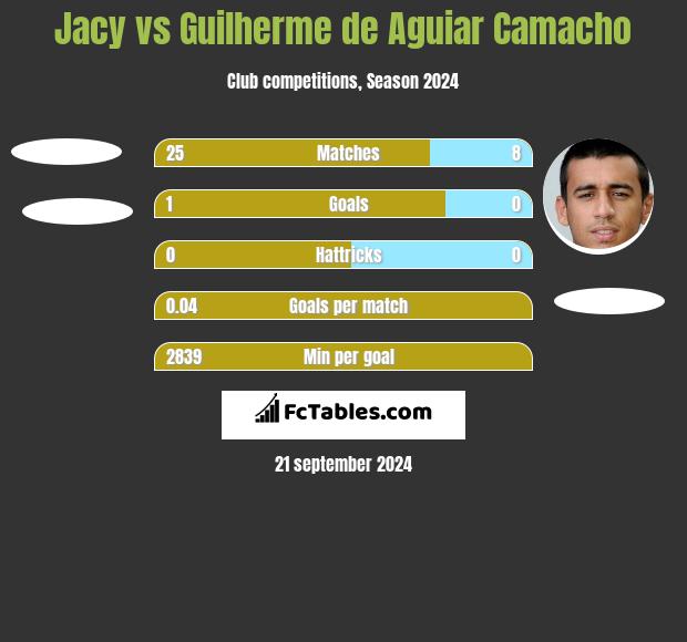 Jacy vs Guilherme de Aguiar Camacho h2h player stats