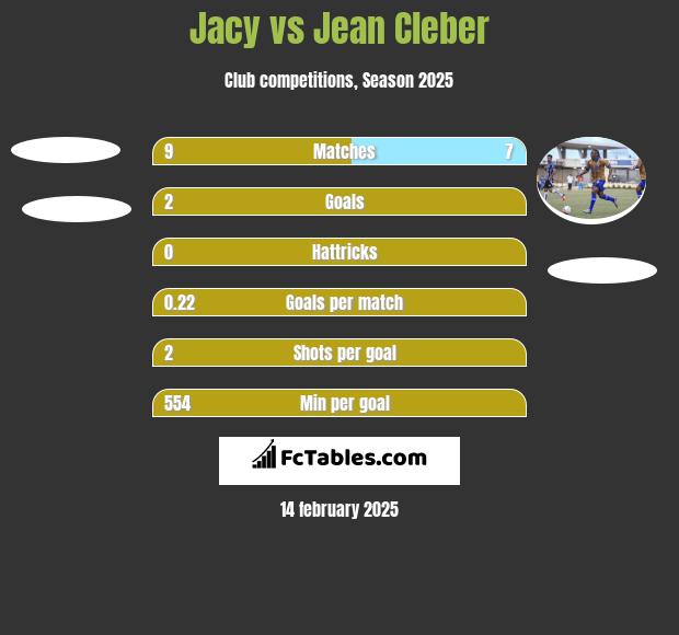 Jacy vs Jean Cleber h2h player stats