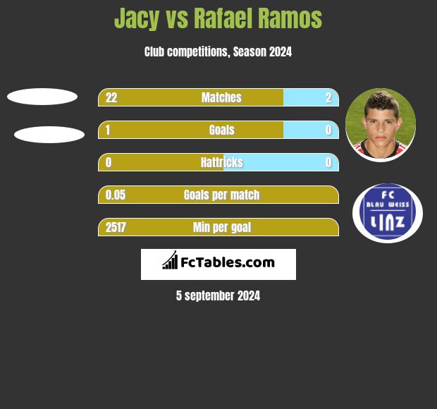 Jacy vs Rafael Ramos h2h player stats