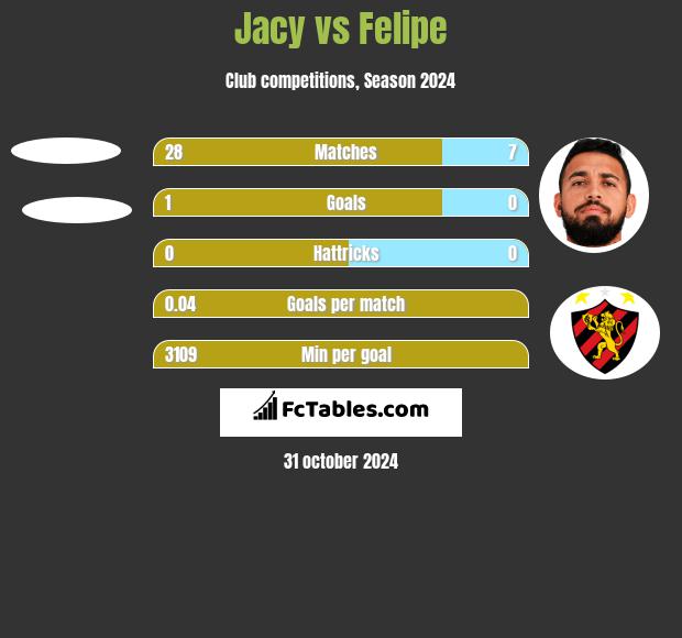 Jacy vs Felipe h2h player stats