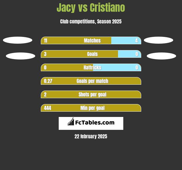 Jacy vs Cristiano h2h player stats