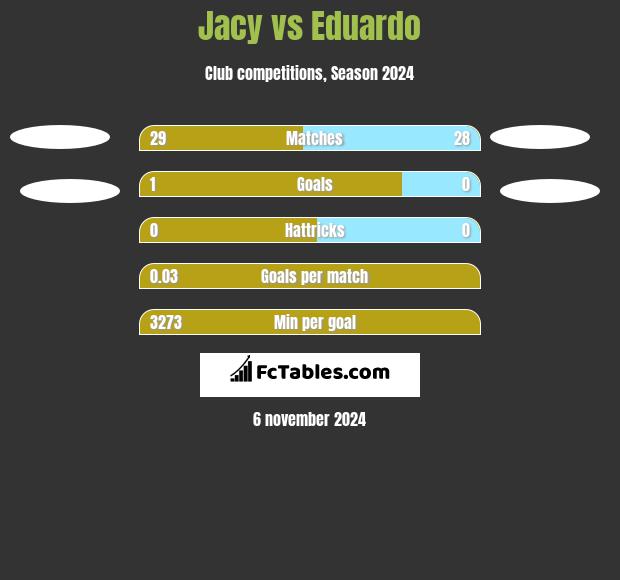 Jacy vs Eduardo h2h player stats