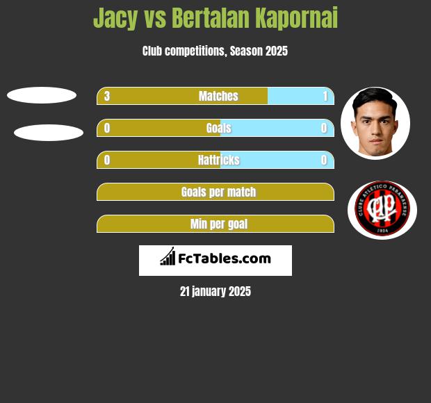 Jacy vs Bertalan Kapornai h2h player stats