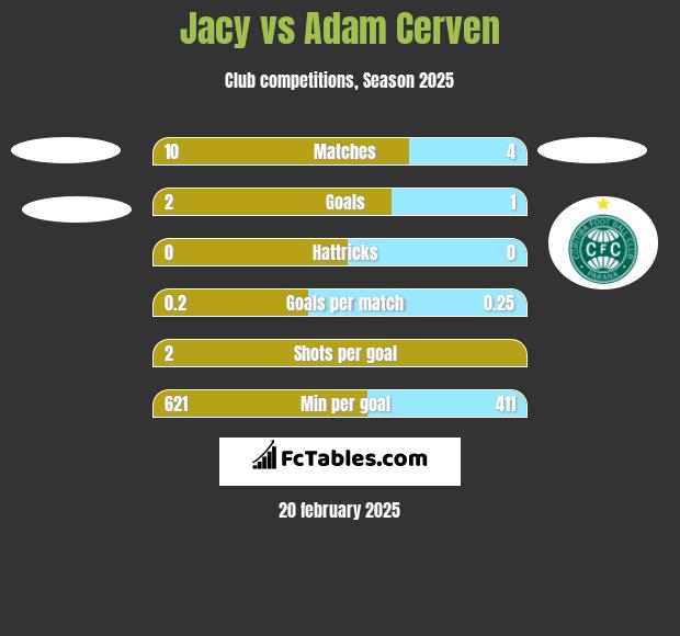 Jacy vs Adam Cerven h2h player stats