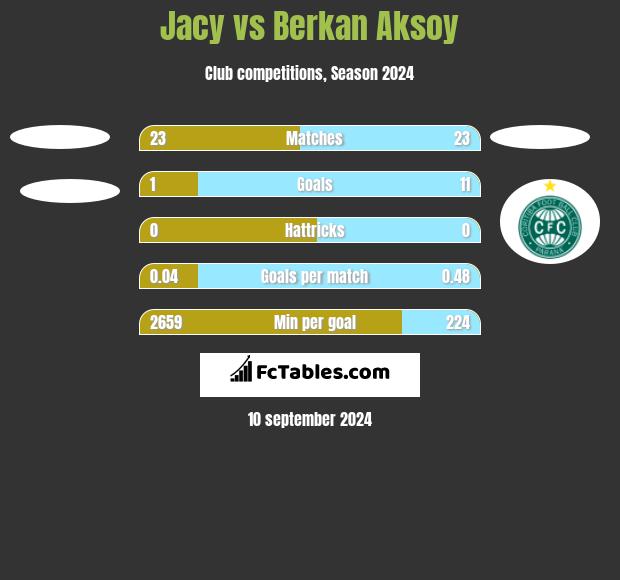 Jacy vs Berkan Aksoy h2h player stats