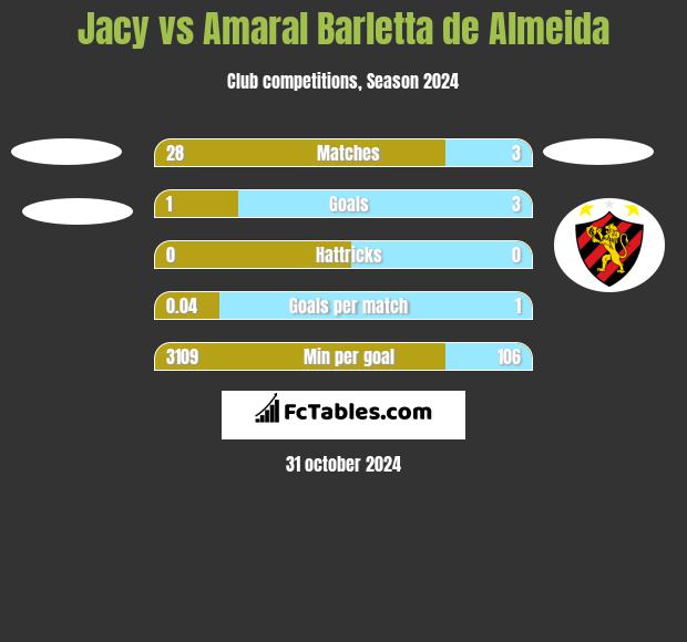 Jacy vs Amaral Barletta de Almeida h2h player stats