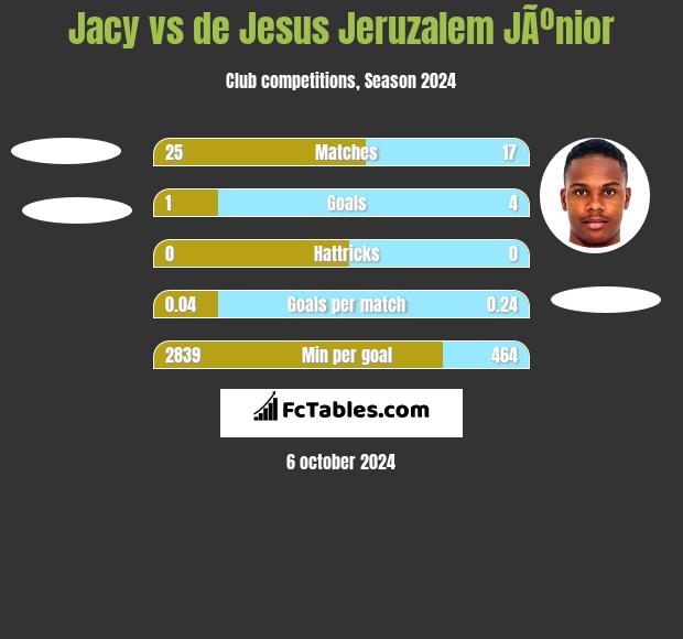 Jacy vs de Jesus Jeruzalem JÃºnior h2h player stats