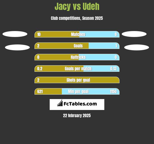 Jacy vs Udeh h2h player stats