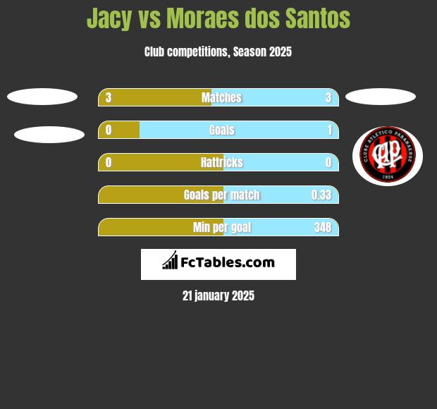 Jacy vs Moraes dos Santos h2h player stats