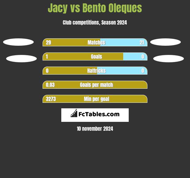 Jacy vs Bento Oleques h2h player stats