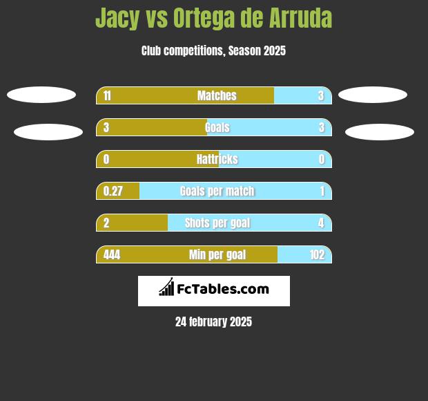 Jacy vs Ortega de Arruda h2h player stats