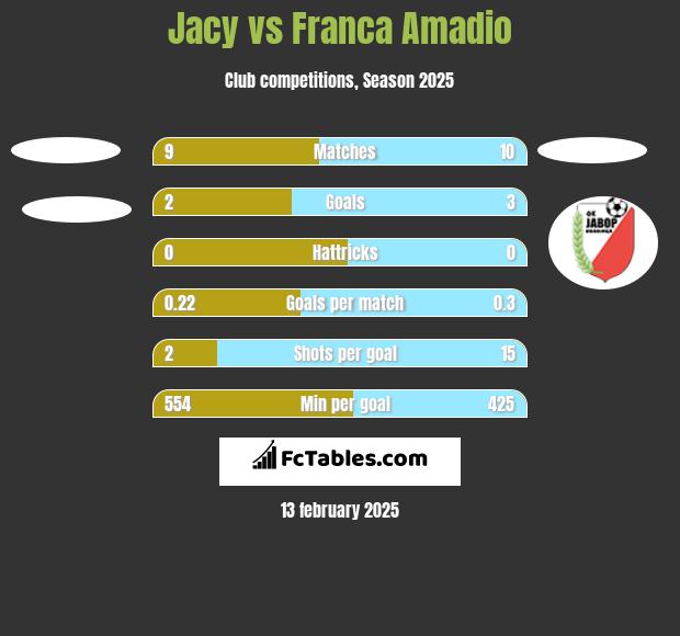 Jacy vs Franca Amadio h2h player stats