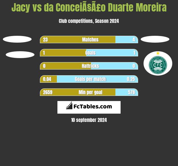 Jacy vs da ConceiÃ§Ã£o Duarte Moreira h2h player stats