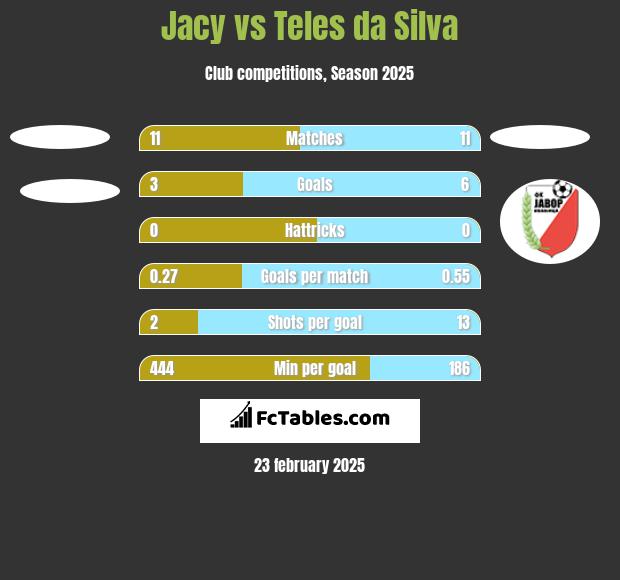 Jacy vs Teles da Silva h2h player stats