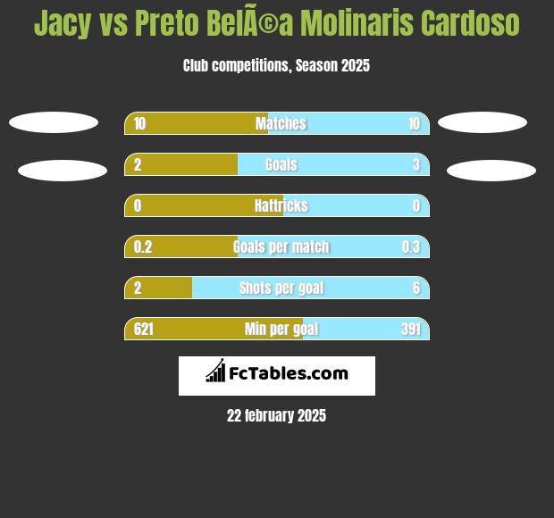 Jacy vs Preto BelÃ©a Molinaris Cardoso h2h player stats