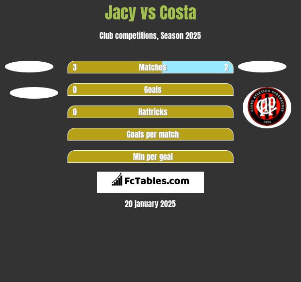 Jacy vs Costa h2h player stats