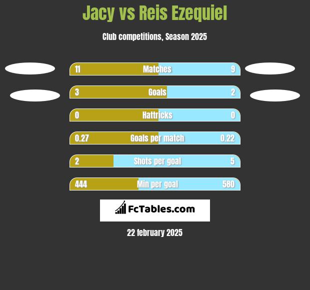 Jacy vs Reis Ezequiel h2h player stats