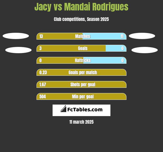 Jacy vs Mandai Rodrigues h2h player stats