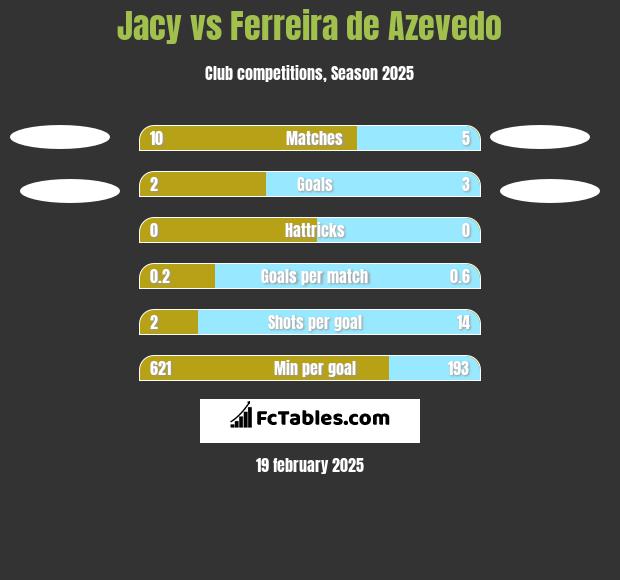 Jacy vs Ferreira de Azevedo h2h player stats