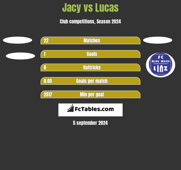 Jacy vs Lucas h2h player stats