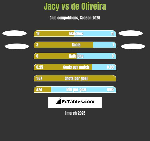 Jacy vs de Oliveira h2h player stats