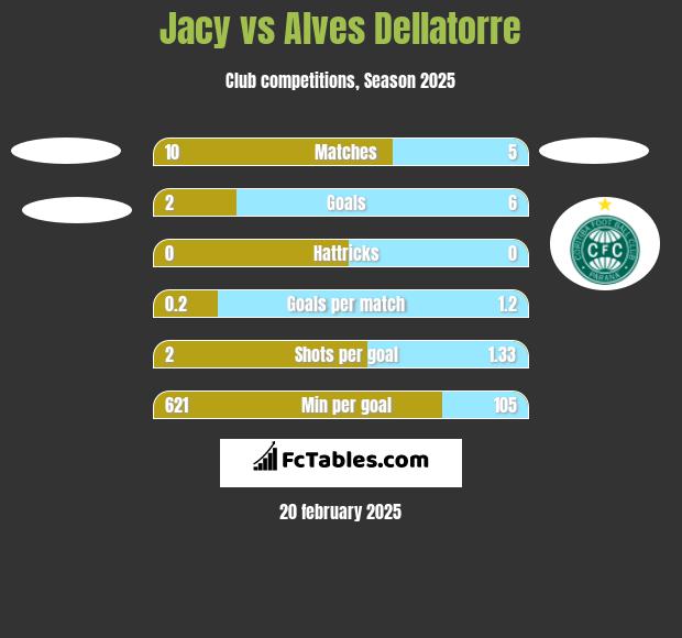 Jacy vs Alves Dellatorre h2h player stats