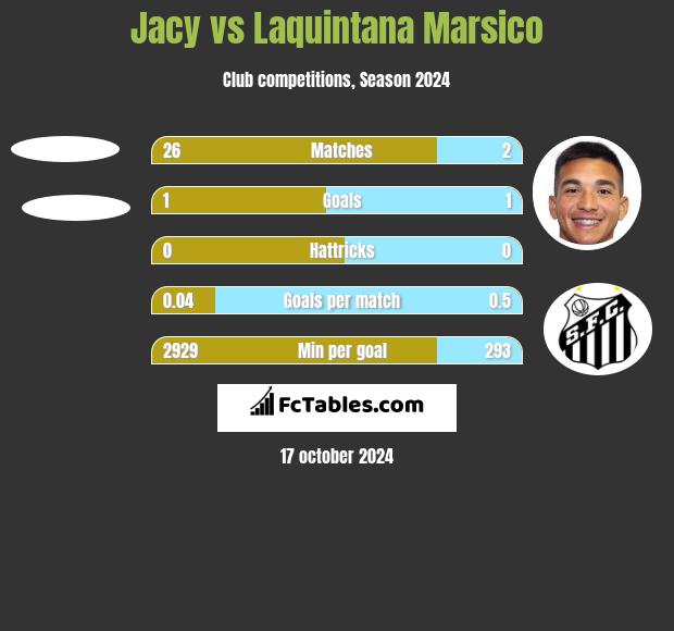 Jacy vs Laquintana Marsico h2h player stats