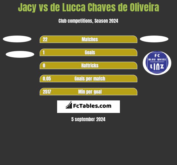 Jacy vs de Lucca Chaves de Oliveira h2h player stats