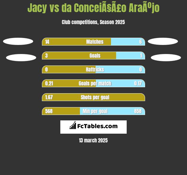 Jacy vs da ConceiÃ§Ã£o AraÃºjo h2h player stats