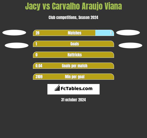 Jacy vs Carvalho Araujo Viana h2h player stats