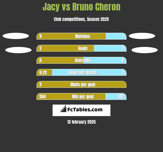 Jacy vs Bruno Cheron h2h player stats