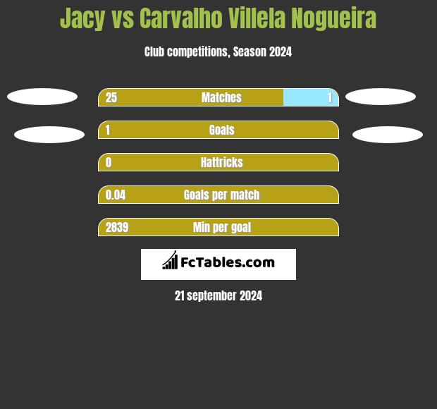 Jacy vs Carvalho Villela Nogueira h2h player stats