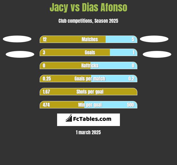 Jacy vs Dias Afonso h2h player stats