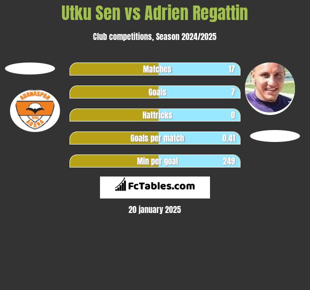 Utku Sen vs Adrien Regattin h2h player stats