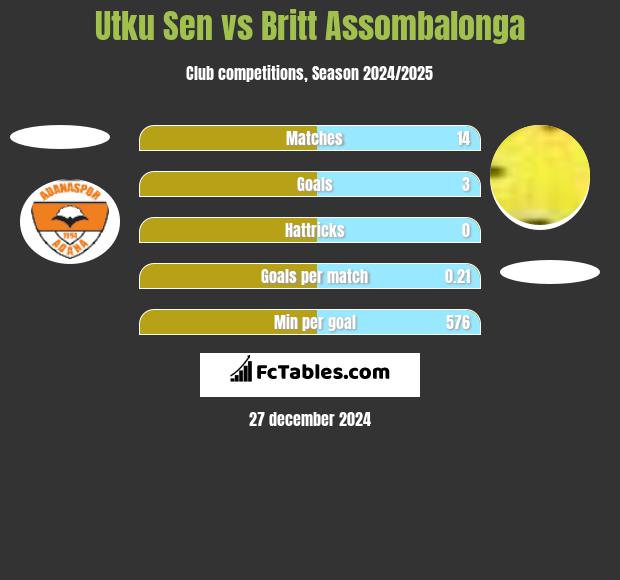 Utku Sen vs Britt Assombalonga h2h player stats